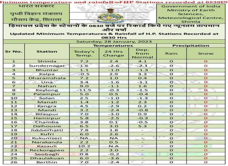 Himgiri Samachar:HP-Planes-Cities-cold-waves-Shimla
